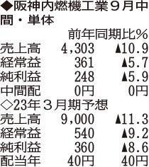 （注）表の数字の単位は百万円。▲は赤字計上か、割合減少。前期の配当は実績
