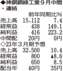 （注）表の数字の単位は百万円。▲は赤字計上か、割合減少。前期の配当は実績