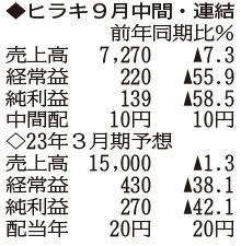 （注）表の数字の単位は百万円。▲は赤字計上か、割合減少。前期の配当は実績