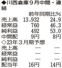 （注）表の数字の単位は百万円。▲は赤字計上か、割合減少。前期の配当は実績
