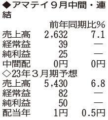 （注）表の数字の単位は百万円。▲は赤字計上か、割合減少。前期の配当は実績