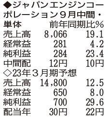 （注）表の数字の単位は百万円。▲は赤字計上か、割合減少。前期の配当は実績