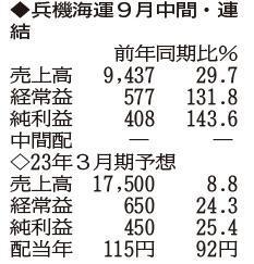 （注）表の数字の単位は百万円。▲は赤字計上か、割合減少。前期の配当は実績