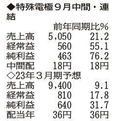 （注）表の数字の単位は百万円。▲は赤字計上か、割合減少。前期の配当は実績