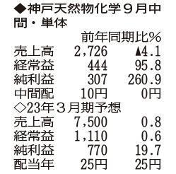 （注）表の数字の単位は百万円。▲は赤字計上か、割合減少。前期の配当は実績