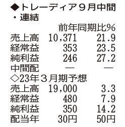 （注）表の数字の単位は百万円。▲は赤字計上か、割合減少。前期の配当は実績
