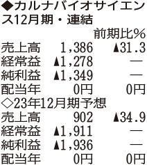 （注）表の数字の単位は百万円。▲は赤字計上か、割合減少。前期の配当は実績