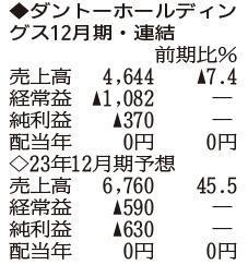 （注）表の数字の単位は百万円。▲は赤字計上か、割合減少。前期の配当は実績