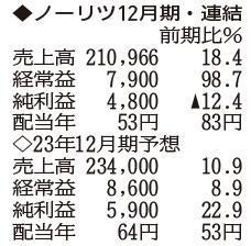（注）表の数字の単位は百万円。▲は赤字計上か、割合減少。前期の配当は実績