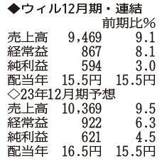 （注）表の数字の単位は百万円。▲は赤字計上か、割合減少。前期の配当は実績