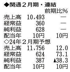 （注）表の数字の単位は百万円。▲は赤字計上か、割合減少。前期の配当は実績
