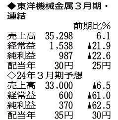 （注）表の数字の単位は百万円。▲は赤字計上か、割合減少。前期の配当は実績