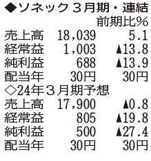 （注）表の数字の単位は百万円。▲は赤字計上か、割合減少。前期の配当は実績