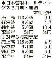 （注）表の数字の単位は百万円。▲は赤字計上か、割合減少。前期の配当は実績