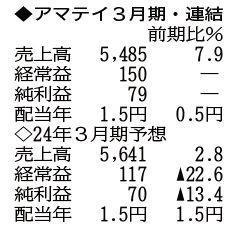 （注）表の数字の単位は百万円。▲は赤字計上か、割合減少。前期の配当は実績