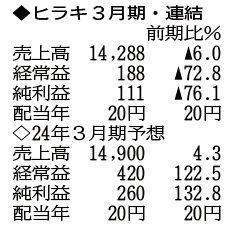 （注）表の数字の単位は百万円。▲は赤字計上か、割合減少。前期の配当は実績