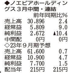 （注）表の数字の単位は百万円。▲は赤字計上か、割合減少。前期の配当は実績