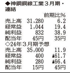 （注）表の数字の単位は百万円。▲は赤字計上か、割合減少。前期の配当は実績