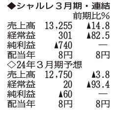 （注）表の数字の単位は百万円。▲は赤字計上か、割合減少。前期の配当は実績