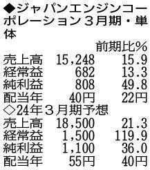 （注）表の数字の単位は百万円。▲は赤字計上か、割合減少。前期の配当は実績
