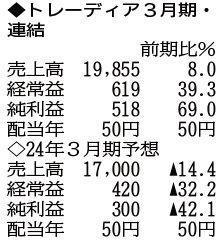 （注）表の数字の単位は百万円。▲は赤字計上か、割合減少。前期の配当は実績