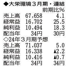 （注）表の数字の単位は百万円。▲は赤字計上か、割合減少。前期の配当は実績