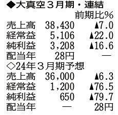 （注）表の数字の単位は百万円。▲は赤字計上か、割合減少。前期の配当は実績