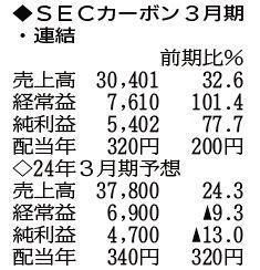 （注）表の数字の単位は百万円。▲は赤字計上か、割合減少。前期の配当は実績