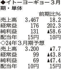 （注）表の数字の単位は百万円。▲は赤字計上か、割合減少。前期の配当は実績