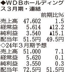 （注）表の数字の単位は百万円。▲は赤字計上か、割合減少。前期の配当は実績