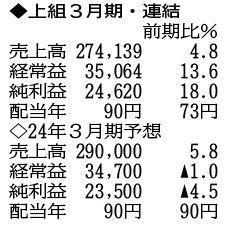 （注）表の数字の単位は百万円。▲は赤字計上か、割合減少。前期の配当は実績