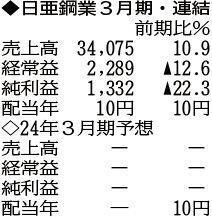 （注）表の数字の単位は百万円。▲は赤字計上か、割合減少。前期の配当は実績