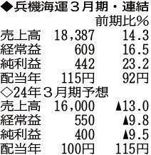 （注）表の数字の単位は百万円。▲は赤字計上か、割合減少。前期の配当は実績