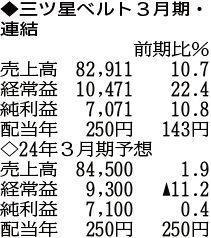 （注）表の数字の単位は百万円。▲は赤字計上か、割合減少。前期の配当は実績