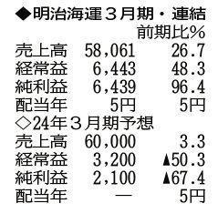 （注）表の数字の単位は百万円。▲は赤字計上か、割合減少。前期の配当は実績
