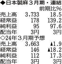 （注）表の数字の単位は百万円。▲は赤字計上か、割合減少。前期の配当は実績