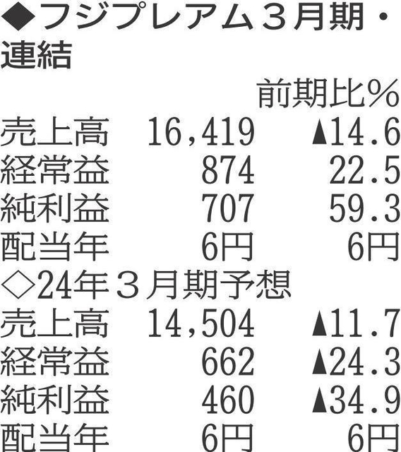 （注）表の数字の単位は百万円。▲は赤字計上か、割合減少。前期の配当は実績