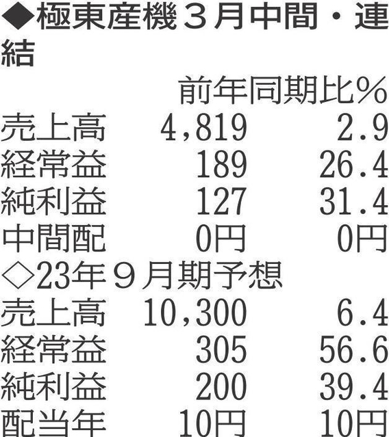 （注）表の数字の単位は百万円。▲は赤字計上か、割合減少。前期の配当は実績