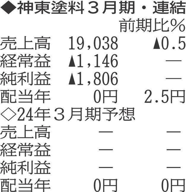 （注）表の数字の単位は百万円。▲は赤字計上か、割合減少。前期の配当は実績