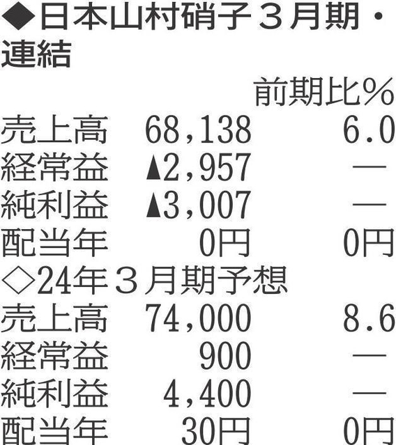 （注）表の数字の単位は百万円。▲は赤字計上か、割合減少。前期の配当は実績