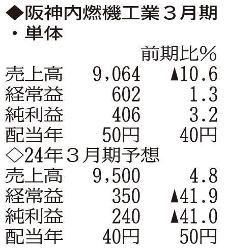 （注）表の数字の単位は百万円。▲は赤字計上か、割合減少。前期の配当は実績