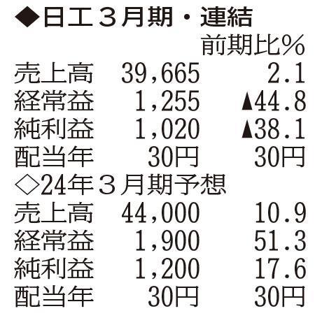 （注）表の数字の単位は百万円。▲は赤字計上か、割合減少。前期の配当は実績