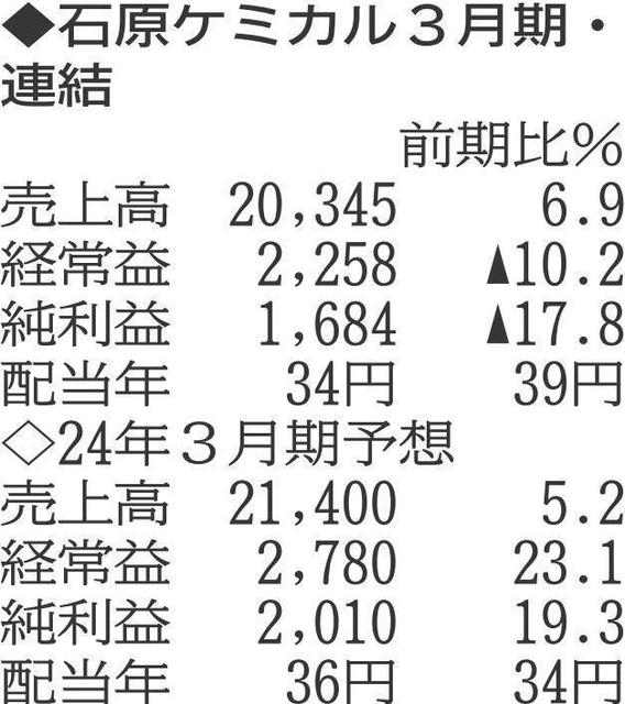 （注）表の数字の単位は百万円。▲は赤字計上か、割合減少。前期の配当は実績