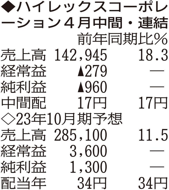 （注）表の数字の単位は百万円。▲は赤字計上か、割合減少。前期の配当は実績
