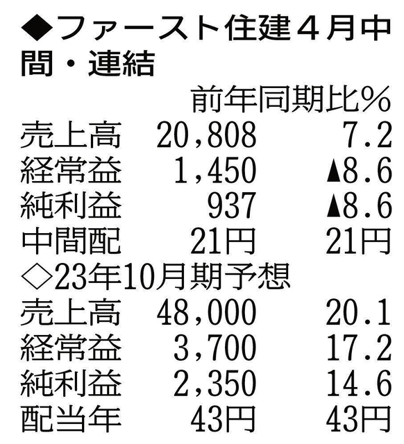 （注）表の数字の単位は百万円。▲は赤字計上か、割合減少。前期の配当は実績