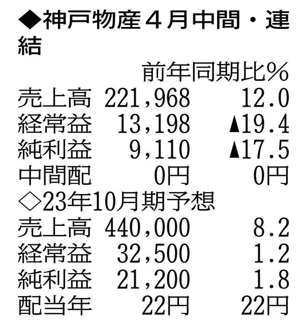 （注）表の数字の単位は百万円。▲は赤字計上か、割合減少。前期の配当は実績