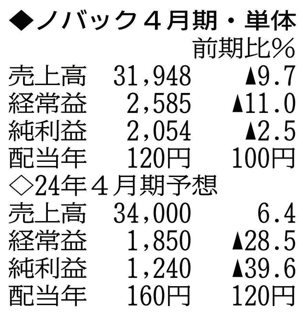 （注）表の数字の単位は百万円。▲は赤字計上か、割合減少。前期の配当は実績