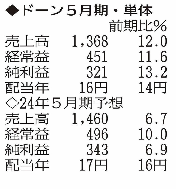 （注）表の数字の単位は百万円。▲は赤字計上か、割合減少。前期の配当は実績