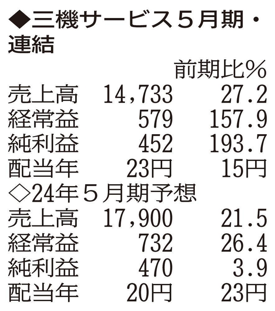 （注）表の数字の単位は百万円。▲は赤字計上か、割合減少。前期の配当は実績