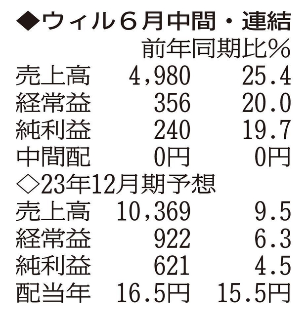（注）表の数字の単位は百万円。▲は赤字計上か、割合減少。前期の配当は実績